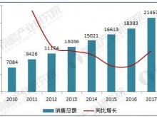 2018年中国医药商业市场现状分析 医药电商崛起规模已达750亿元